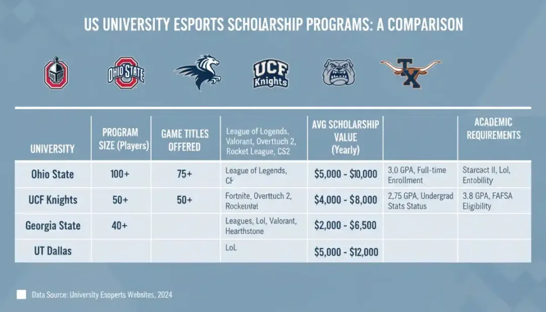 Infographic comparing key features of various US collegiate Esports Scholarships programs.