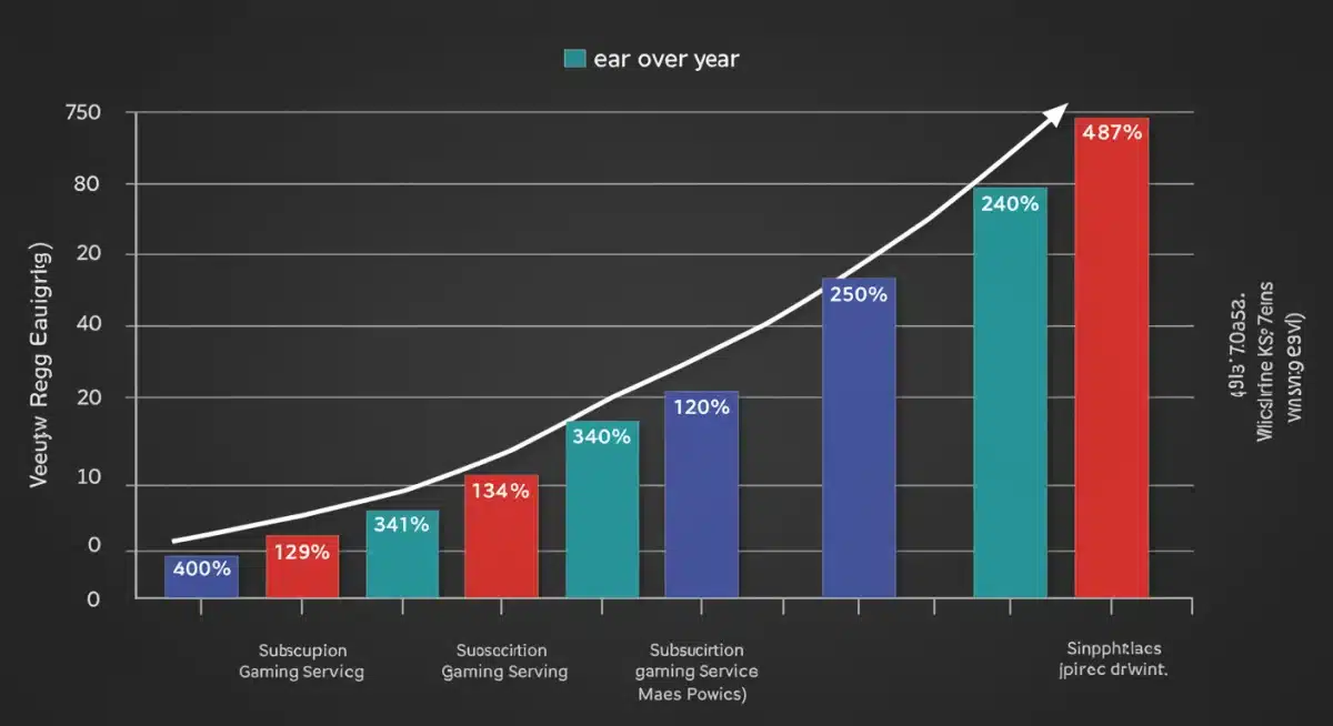 Chart showing 20% growth in US subscription gaming services market
